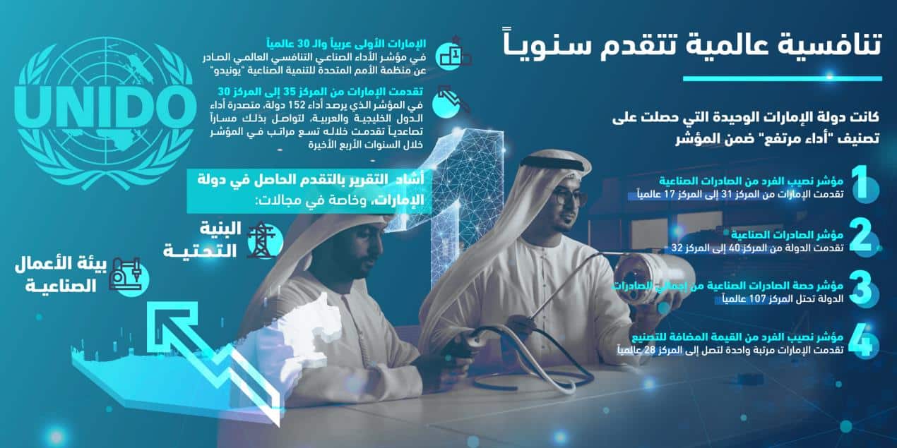 الإمارات الأولى عربياً والـ30 عالمياً في مؤشر الأداء الصناعي التنافسي العالمي ​